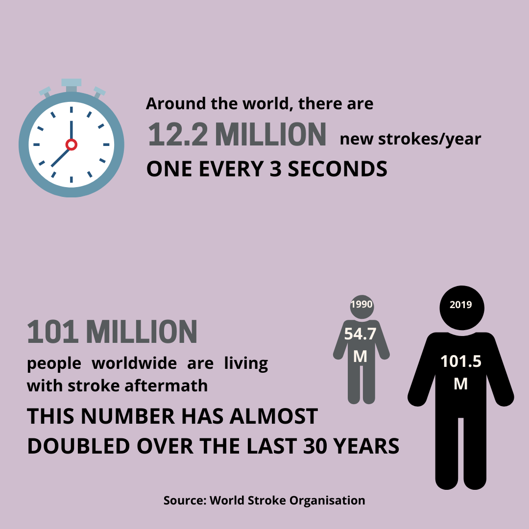 Stats about frequency and number of people affected by stroke