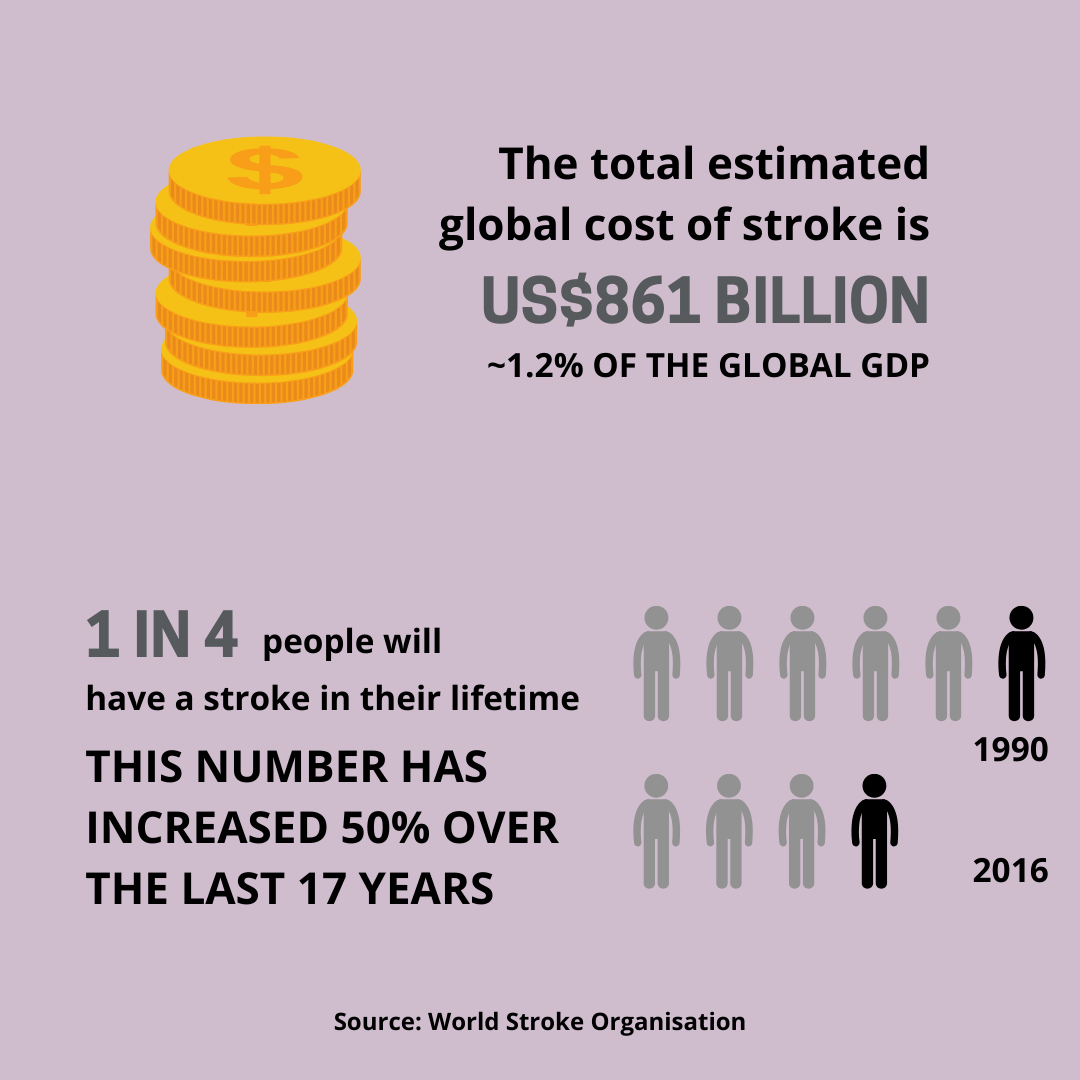 Fact about financial impact of stroke and incidence of stroke