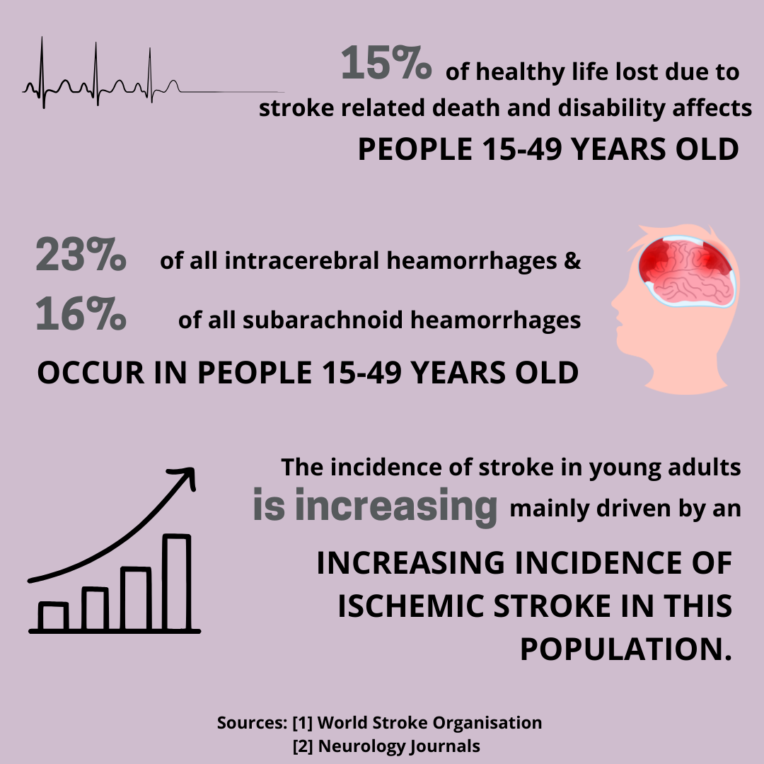 Stats around incidence of stroke in young population