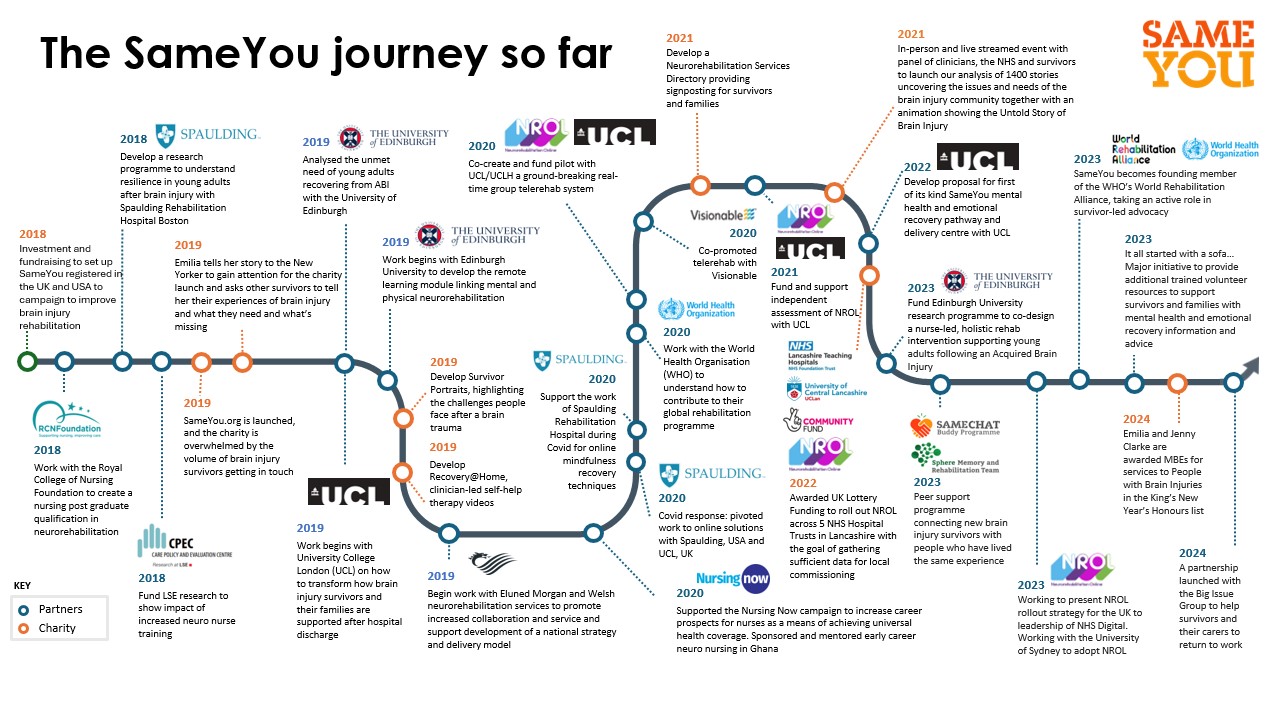 Timeline about SameYou's journey